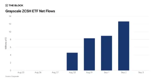 Zcash突破1000美元大关：灰度ETF资金加速流入与矿机算力攀升共驱涨势