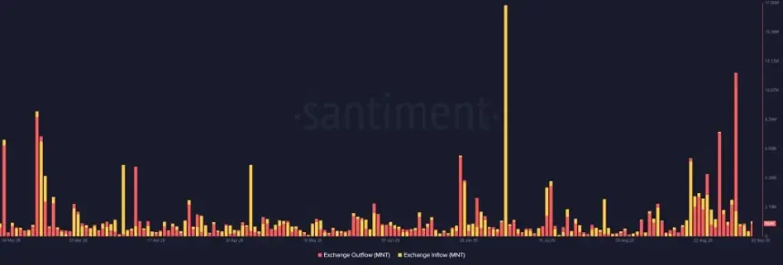 Mantle Price Eyes $1 as Exchange Outflows and Network Activity Surge