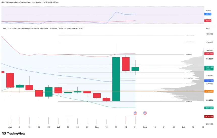 Weekly candlestick trading chart of XRP to US Dollar with Fibonacci retracement levels and Bollinger Bands on TradingView.