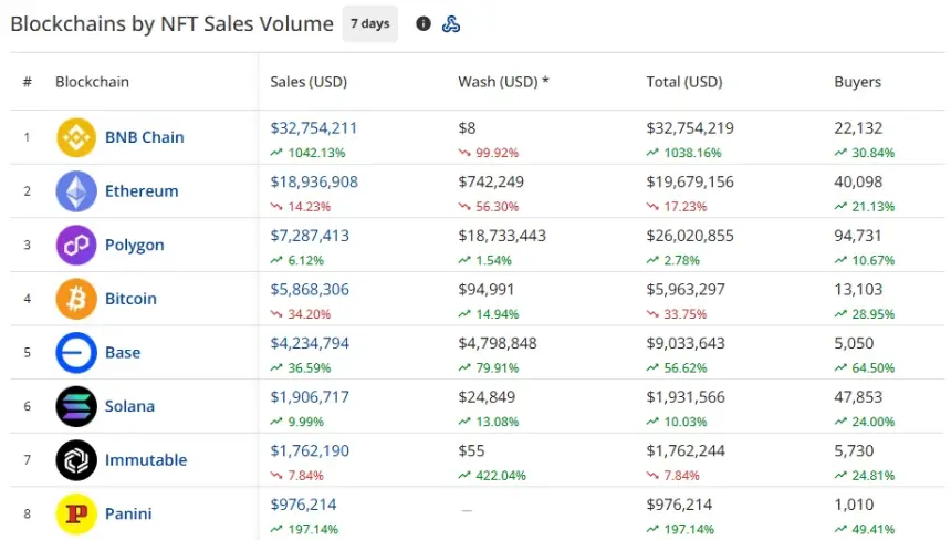 CryptoSlam七天区块链NFT销售额排名,显示BNB Chain以3275万美元领先,其次是以太坊和Polygon。