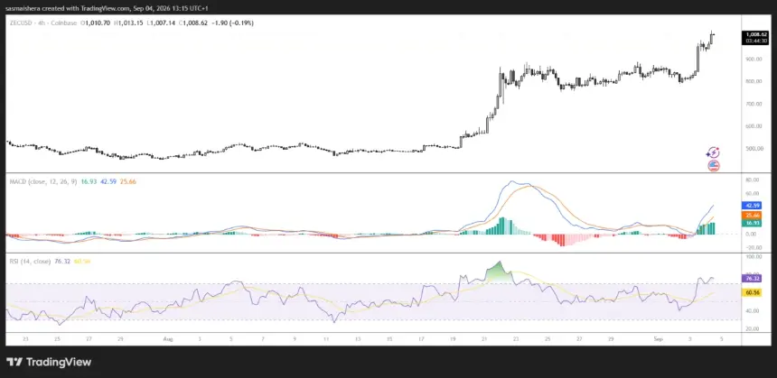 Zcash 4-hour price chart
