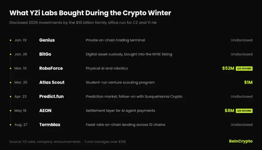 YZi Labs investments made during the 2026 crypto winter