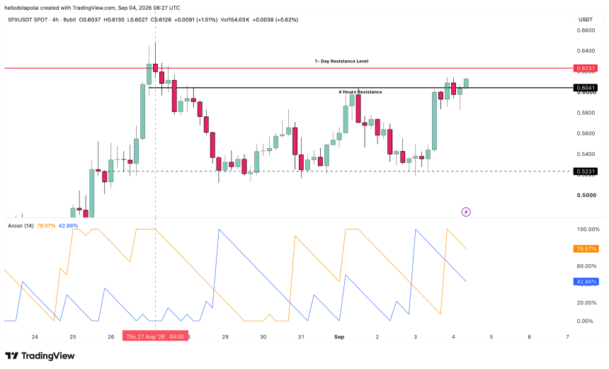 SPX price chart