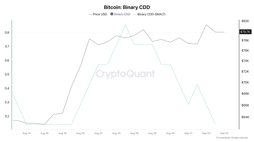 Bitcoin Binary CDD