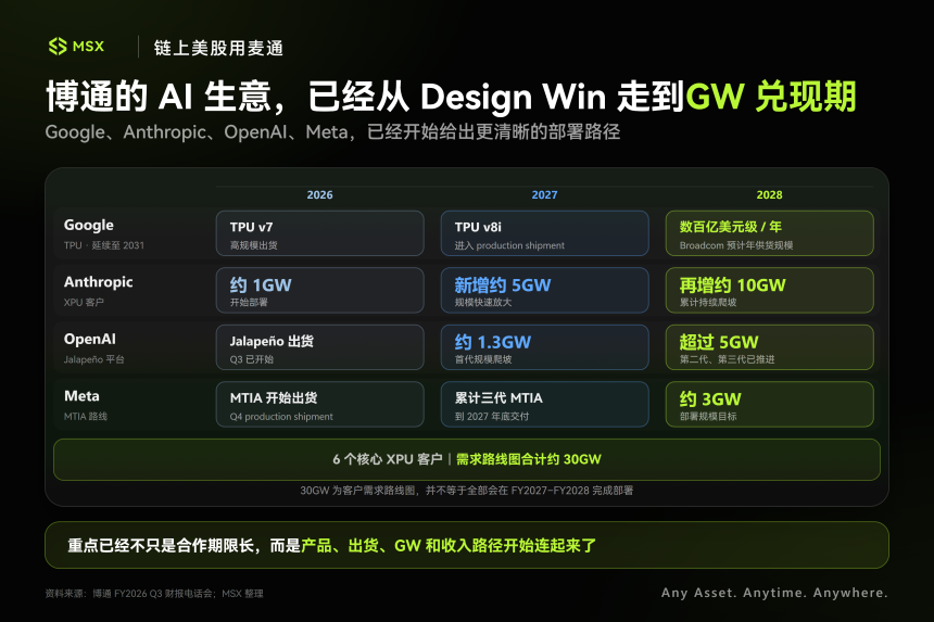 藏不住的博通：AI 的钱，正流向 GPU 之外