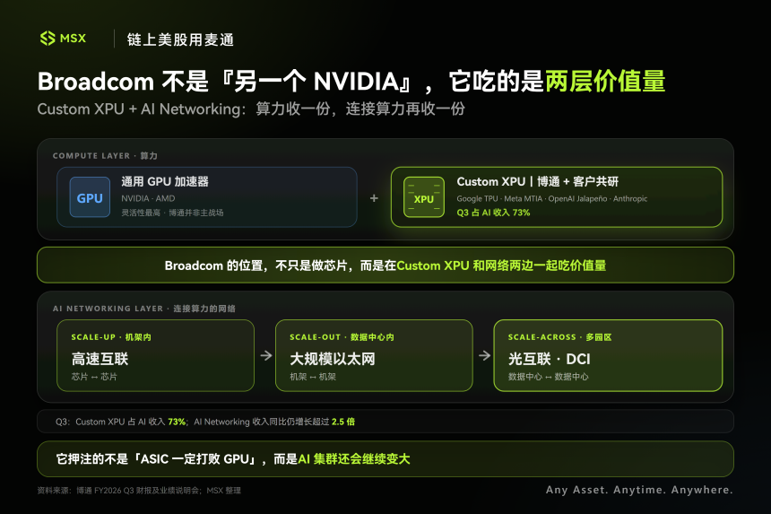 藏不住的博通：AI 的钱，正流向 GPU 之外