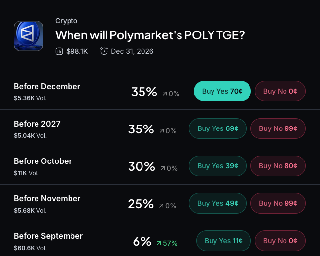 Myriad: When will Polymarket launch its token? Click to make your prediction.