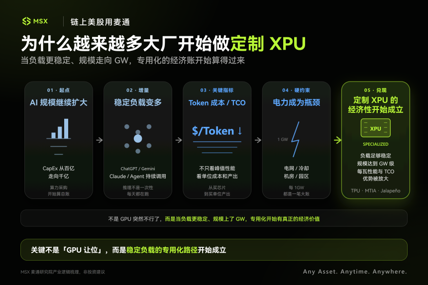 藏不住的博通：AI 的钱，正流向 GPU 之外
