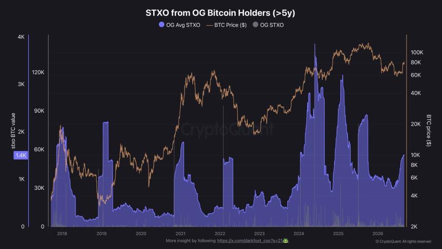Bitcoin STXO from OG