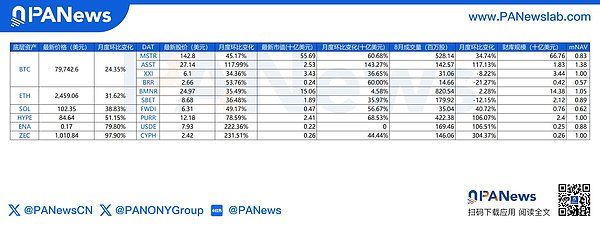 8月集体狂飙：资金正为头部加密财库公司支付额外溢价