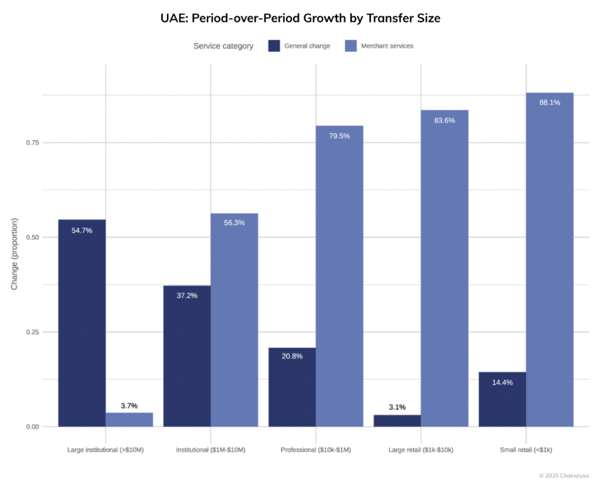 UAE crypto growth