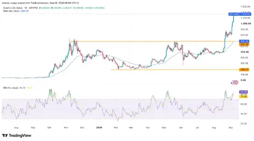 Zcash价格预测:ZEC创历史新高,隐私币需求激增推动暴涨