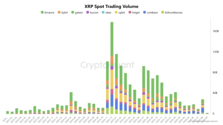 XRP Price Faces $2.13 Hurdle as Spot Volume Peaks but CVD Stays Negative