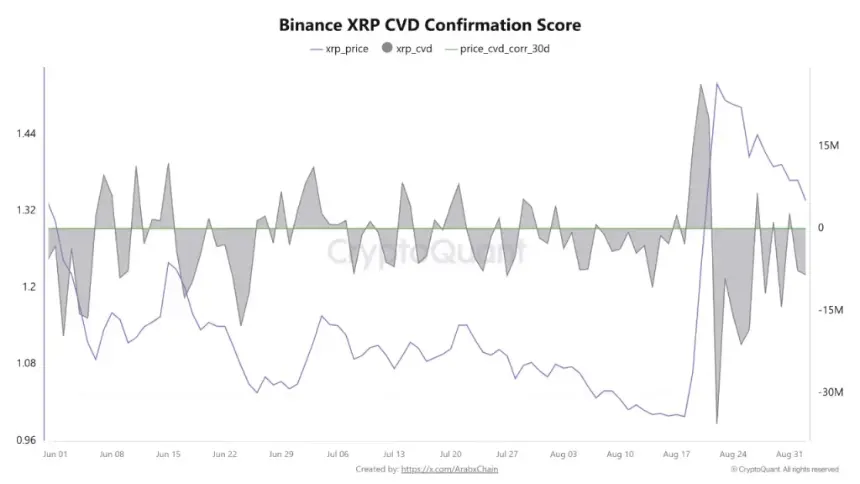 XRP Price Faces $2.13 Hurdle as Spot Volume Peaks but CVD Stays Negative
