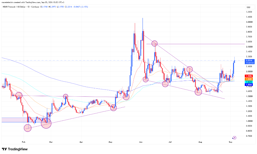 NEAR price analysis