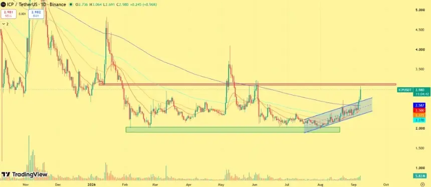 ICP Price Chart