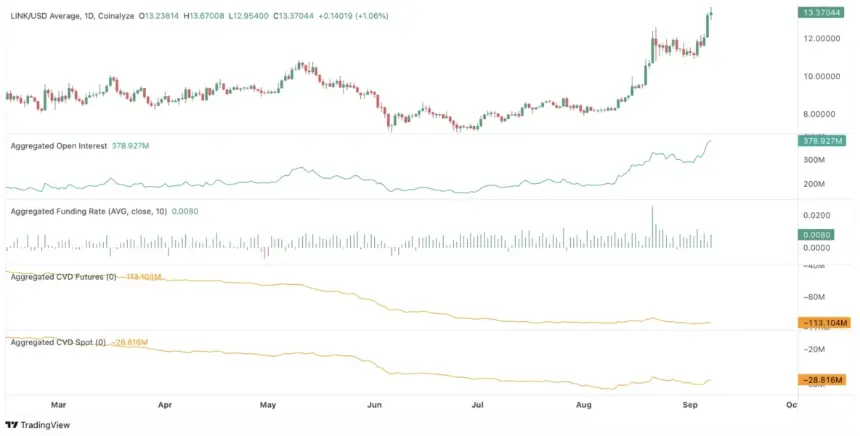 Chainlink价格分析:LINK突破13美元,机构采用扩大,12美元支撑能否推动价格至15美元?