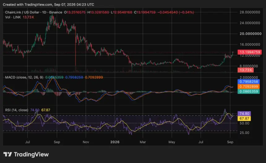chainlink price daily chart - source: crypto.news