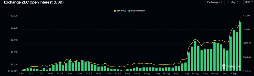Open Interest Data