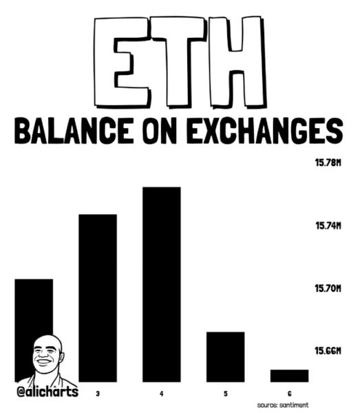 Ethereum price analysis chart