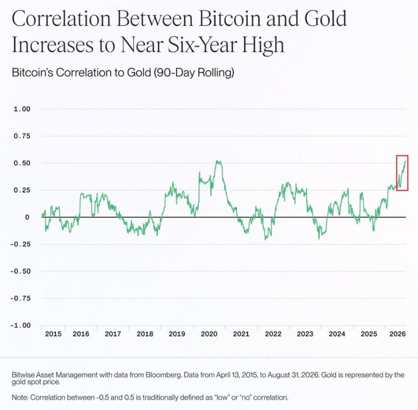 Bitcoin Leverage Retreats After $82K Retest While Miner Selling Pressure Stays Subdued