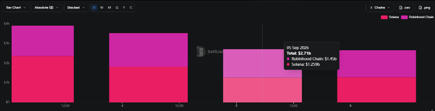 Robinhood DEX volume vs Solana