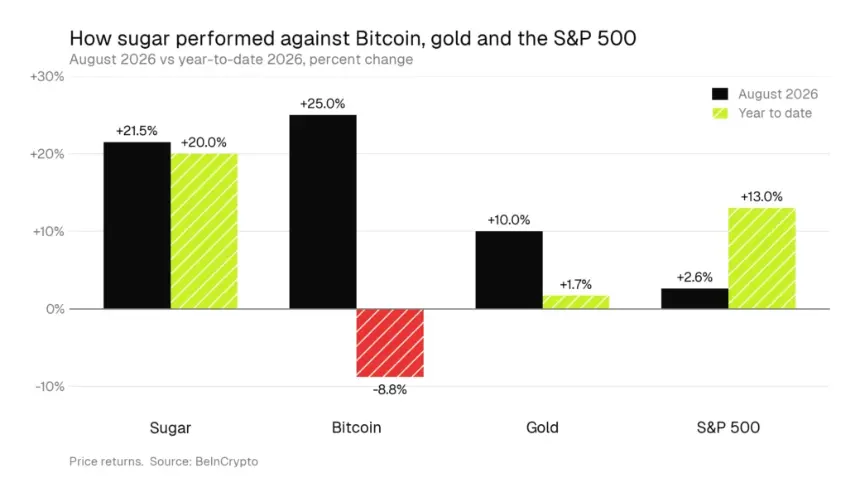 Sugar Vs. Bitcoin, Gold, and The S&P 500.