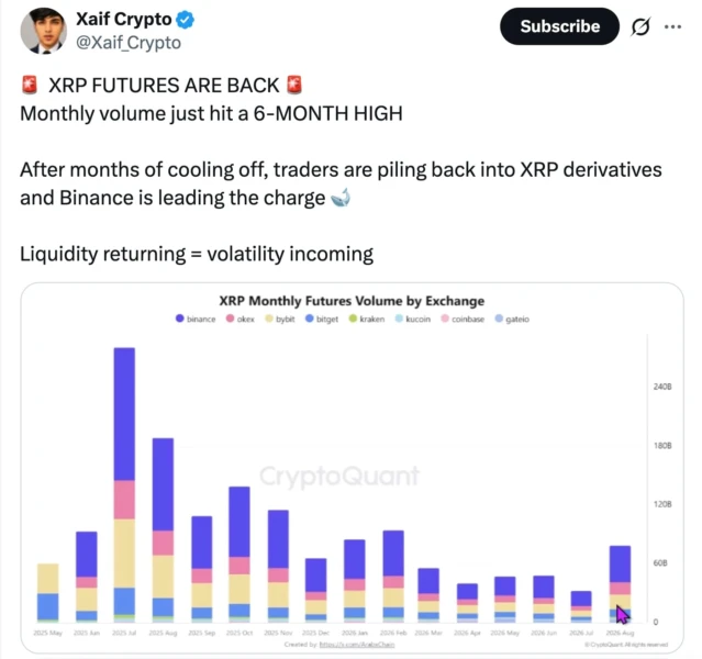 CryptoQuant chart showing XRP monthly futures trading volume by exchange from May 2025 to August 2026, highlighting a sharp volume recovery led by Binance.