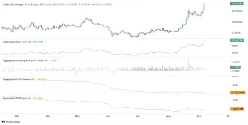 Chainlink价格分析:LINK突破13美元创阶段新高,机构采用扩大能否推动冲击15美元?