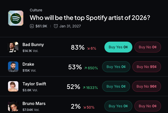 Myriad: Who will top Spotify in 2026? Click to make your prediction.