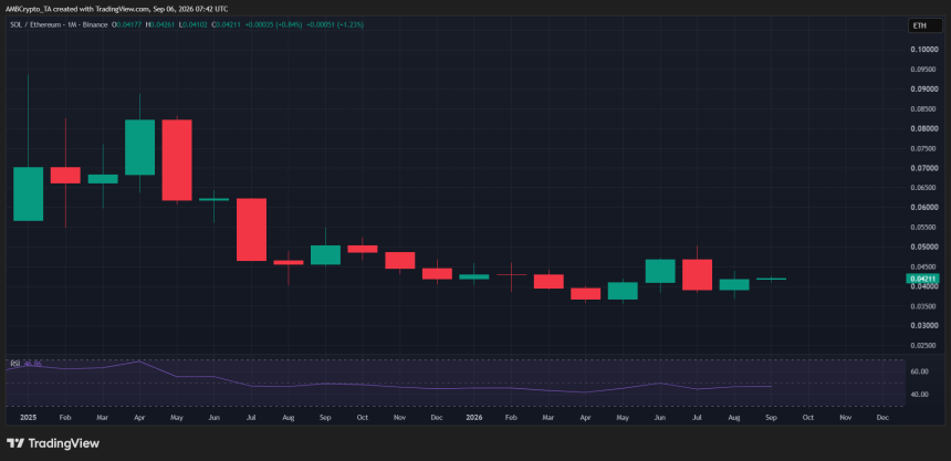 SOL/ETH ratio chart