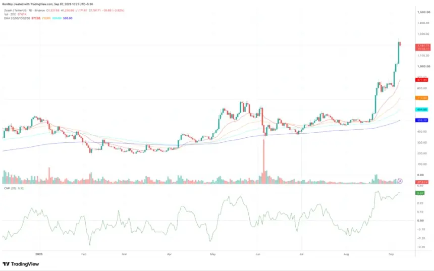 BINANCE:ZECUSDT 1-day price chart. Source: TradingView.