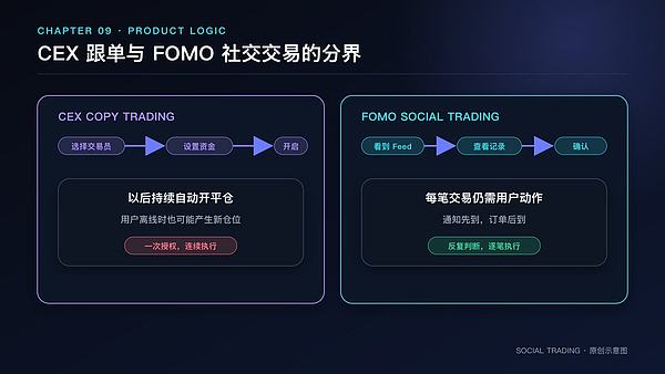图9 CEX跟单与FOMO典型流程差异