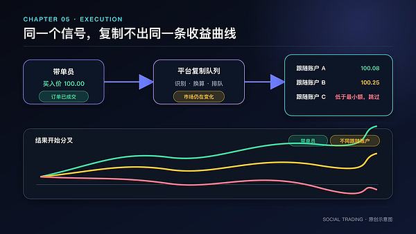 图5 信号复制过程分叉