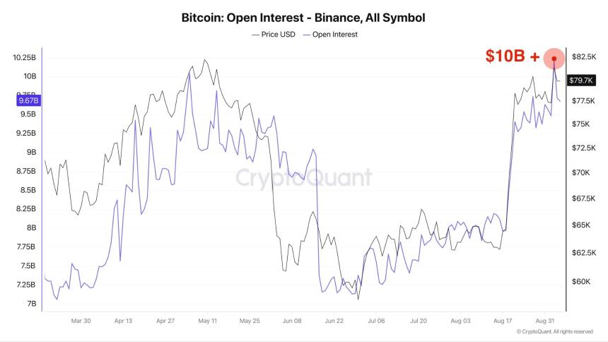 Bitcoin Leverage Retreats After $82K Retest While Miner Selling Pressure Stays Subdued
