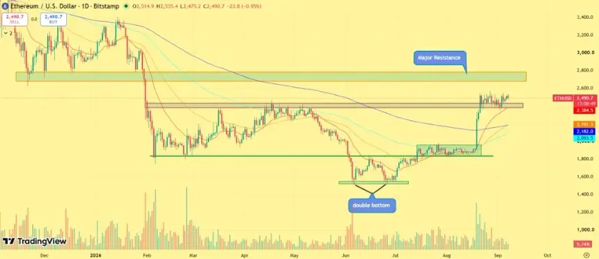 Ethereum price support and resistance levels