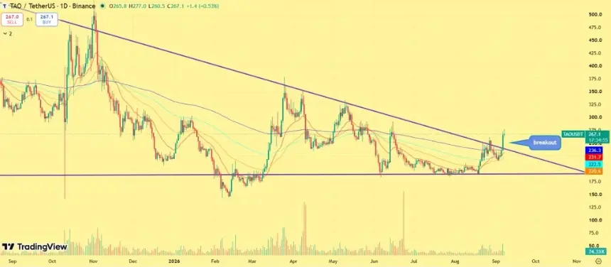 Bittensor (TAO) Price Surges 18% as Protocol Upgrades Drive Breakout Toward $277