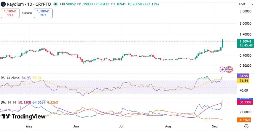 Raydium DMI & RSI