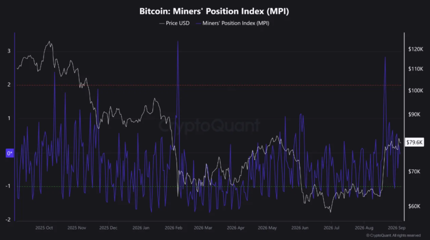 Bitcoin Leverage Retreats After $82K Retest While Miner Selling Pressure Stays Subdued
