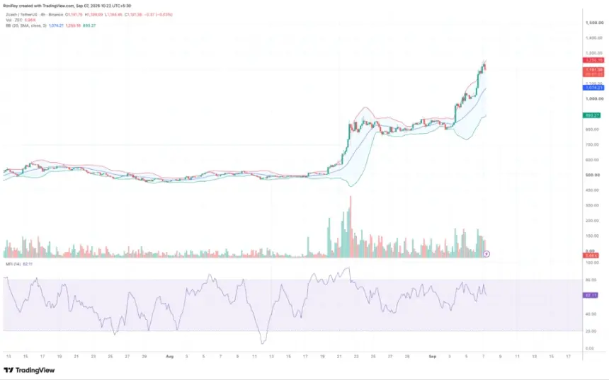 BINANCE:ZECUSDT 4-hour price chart. Source: TradingView.