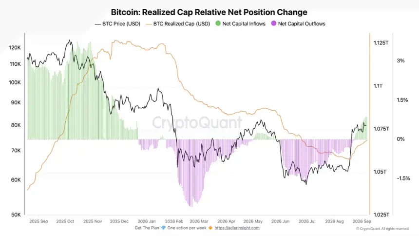 比特币实现市值相对净头寸变化。图片来源:CryptoQuant。
