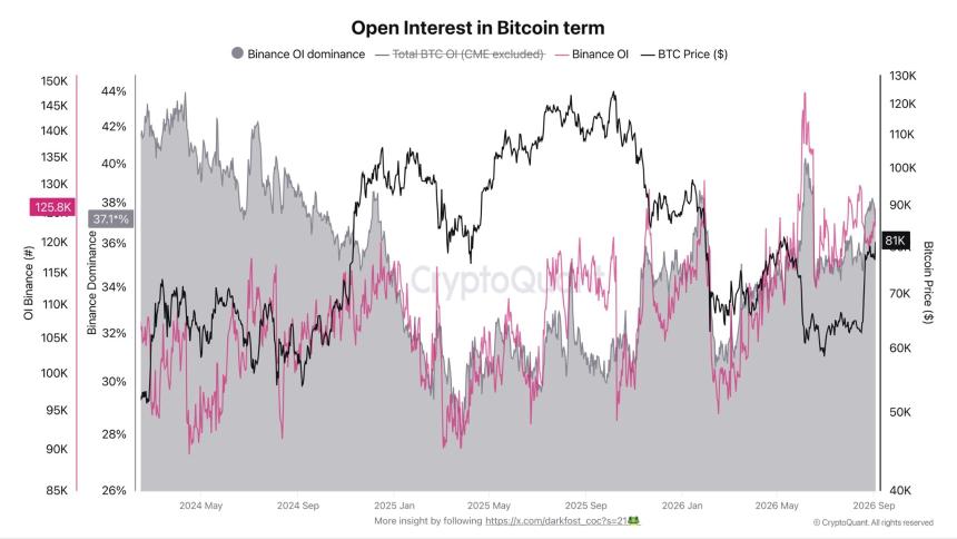 Bitcoin Leverage Retreats After $82K Retest While Miner Selling Pressure Stays Subdued