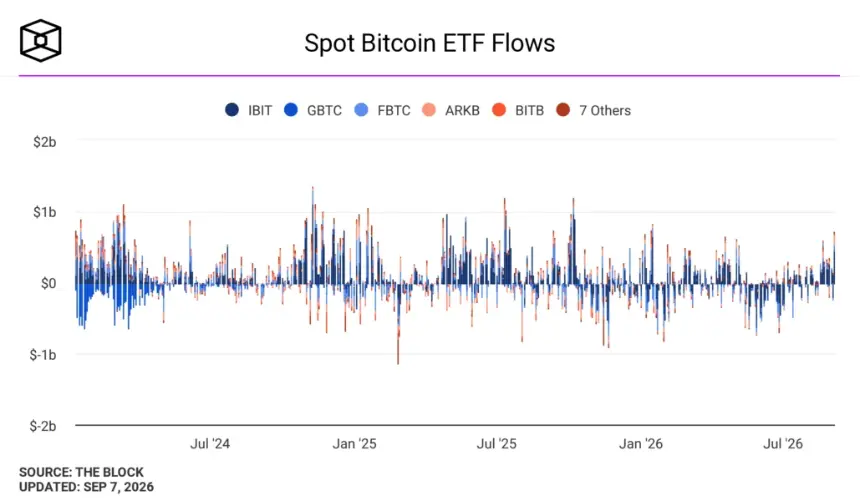 现货比特币ETF资金流。图片来源:The Block。