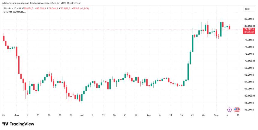 Bitcoin price data. Image: Tradingview