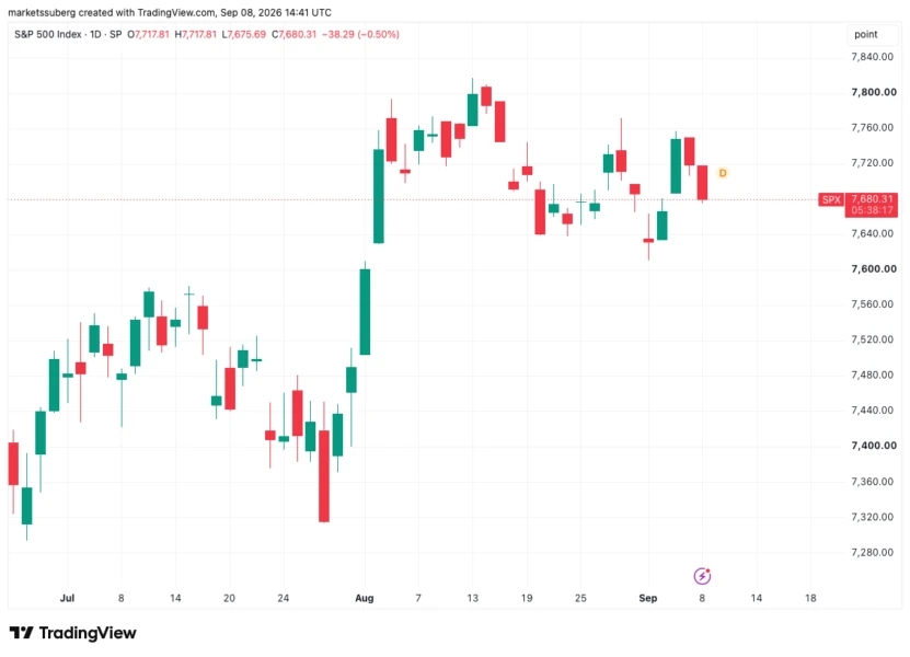 S&P 500 one-day chart