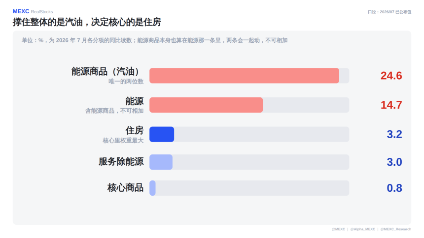 CPI分项同比