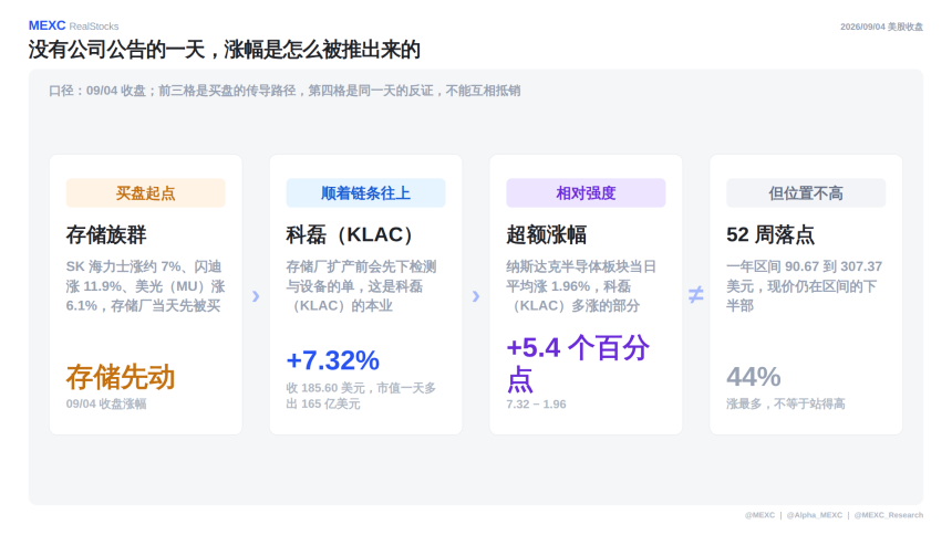 涨最多不等于站得高