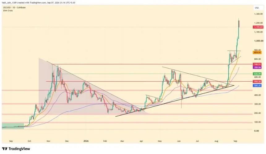 ZEC price chart levels