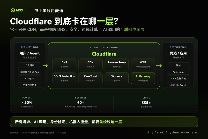 Cloudflare——互联网基础设施