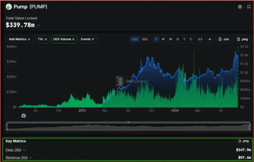 PUMP onchain data